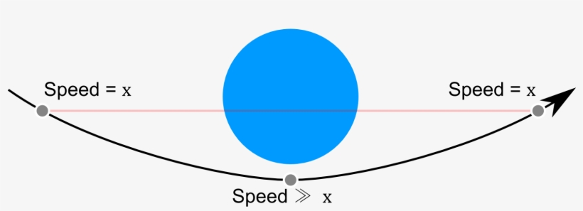 How Does A Gravity Slingshot Actually Work - Gravity Slingshot, transparent png download