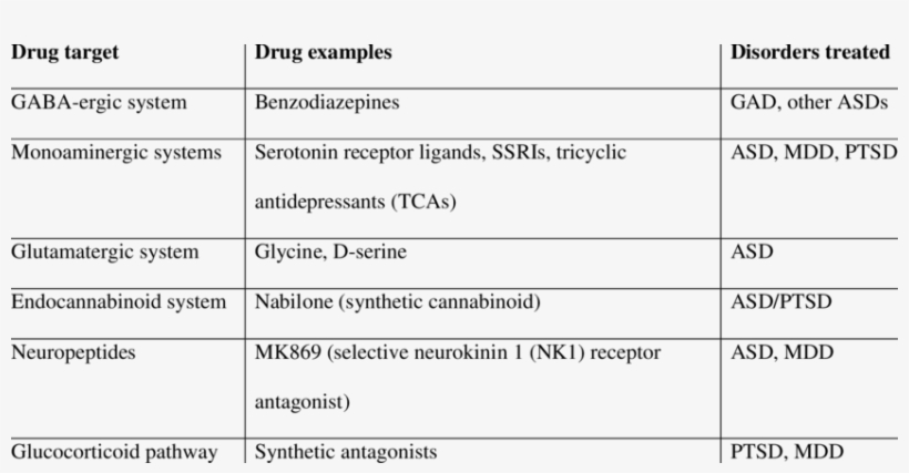 Main Classes Of Anxiolytic Drugs - Classes Of Drug For General Anxiety Disorder, transparent png download