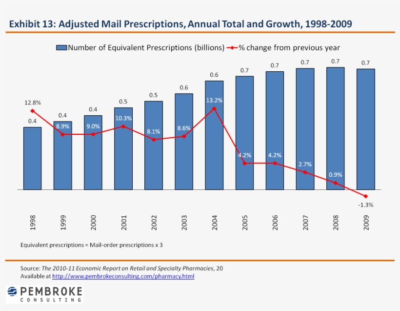 Walgreens Wants Plan Sponsors To Pay Attention - Chart Of Walgreens Growth, transparent png download