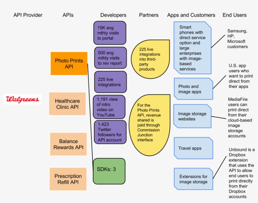 The Walgreens Photo Prints Api Ecosystem - Walgreens, transparent png download