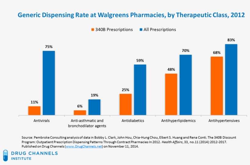 The Walgreens Data Support The Idea That 340b Entities - Oxycodone, transparent png download