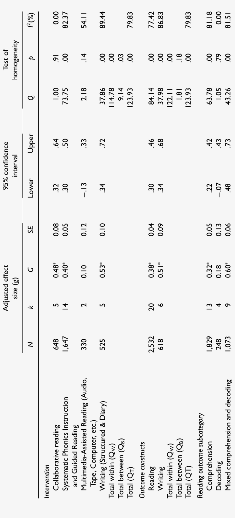 Weighted Mean Effect Sizes For Esl Studies By Teaching - Number, transparent png download