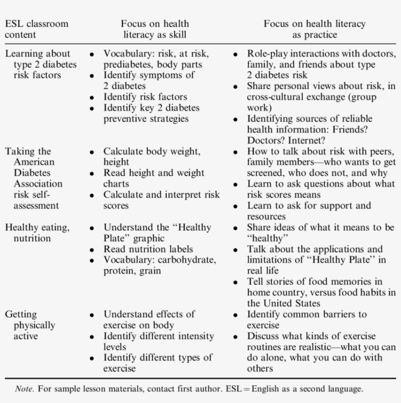 Health Literacy As Skill And Practice - Esl Curriculum, transparent png download