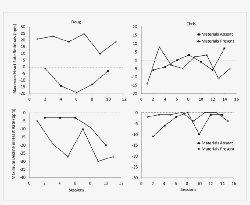 Maximum Heart Rate Spike Residual Scores For Doug And - Diagram, transparent png download