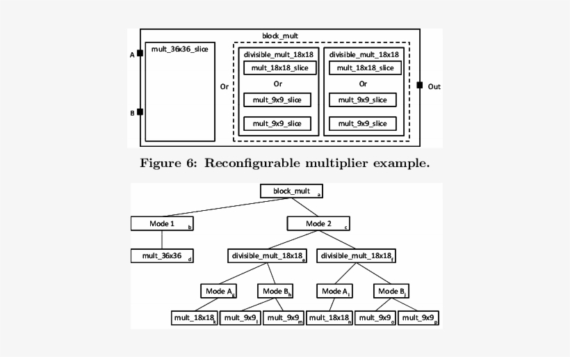 Tree Representation Of A Complex Block - Apprentissage Par Problème, transparent png download