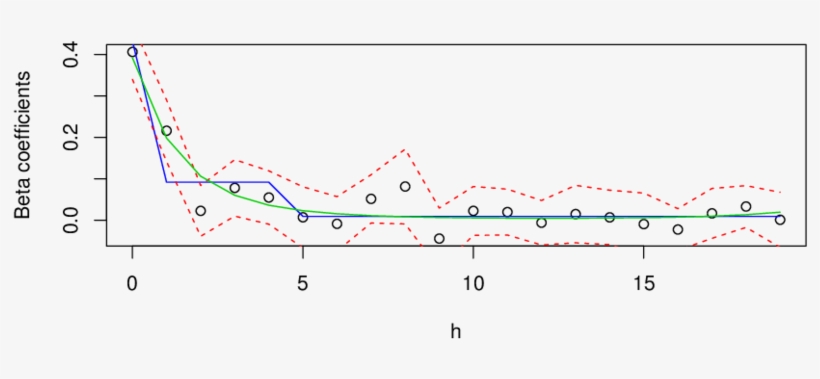 Comparison Of Har Rv , Nealmon (green) And U Midas - Plot, transparent png download