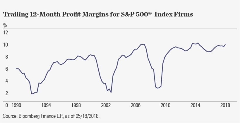 Margins Are Only 28 Basis Points Below All-time Highs - Plot, transparent png download