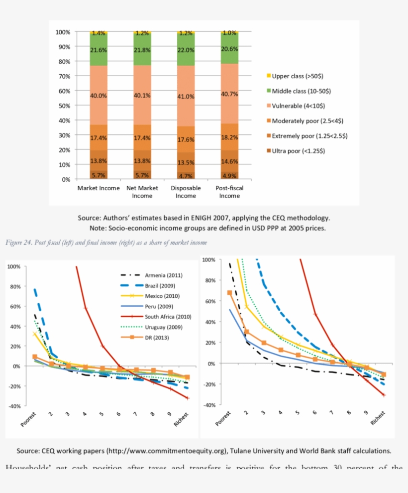 Percentage Of Population By Socioeconomic Class In - Socioeconomics Dominican Republic, transparent png download