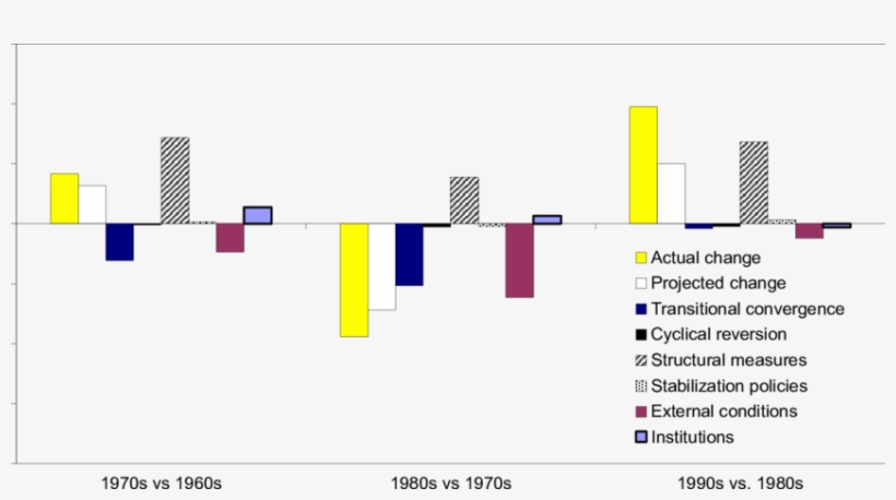 Changes In Growth Rates By Component - Diagram, transparent png download