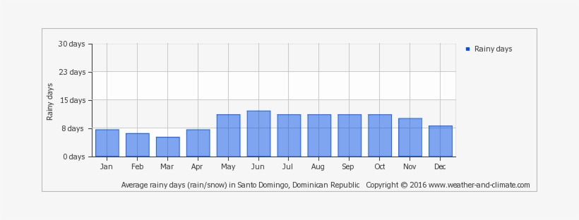 Average Rainy Days In Santo Domingo, Dominican Republic - Melbourne Climate Graph 2016, transparent png download