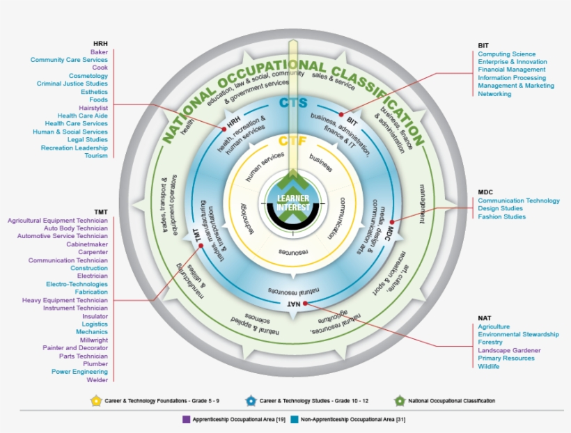 The Cts Compass Above Can Assist Students As They Explore - Career Clusters, transparent png download