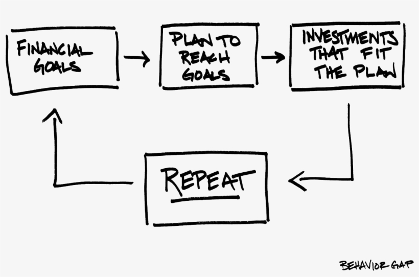 Concept - “repeat” - Behavior Gap Financial Planning, transparent png download