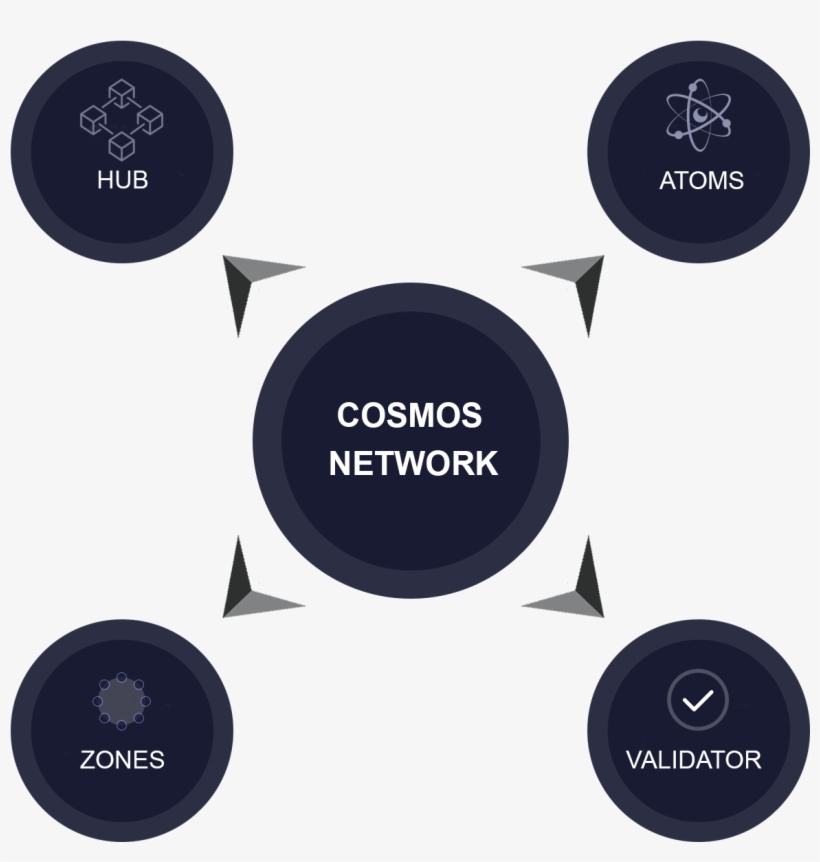 Cosmos Network Design - Circle, transparent png download