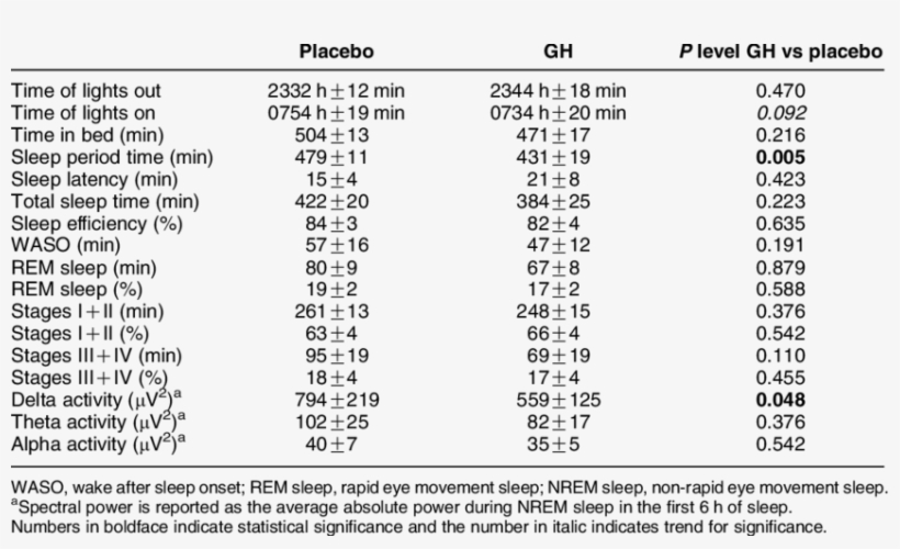 ) Values Of Sleep Variables In 13 Patients With Pituitary - Patient, transparent png download