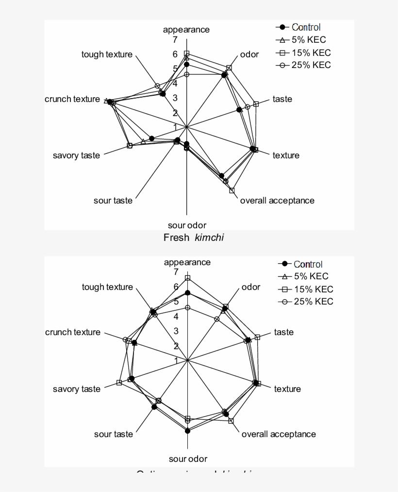 Qda Profile Of Kimchi Added Ecklonia Cava At Fresh - Diagram, transparent png download