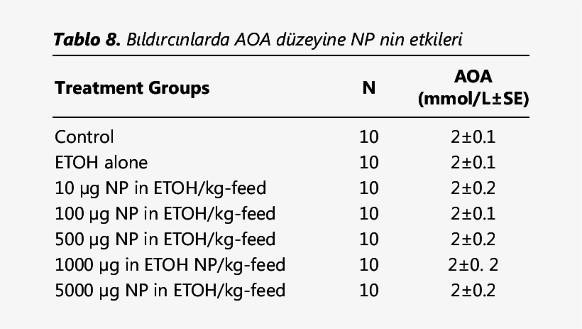 Effects Of Np On Aoa Level In Quail - Number, transparent png download