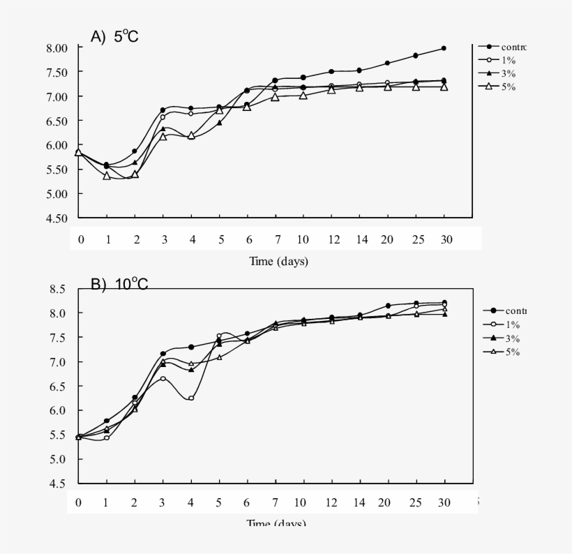 Growth Curves Of Lactic Acid Bacteria In Yucca Extract-added, transparent png download