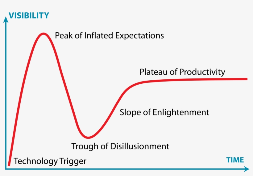 Open - Gartner Hype Cycle Png, transparent png download
