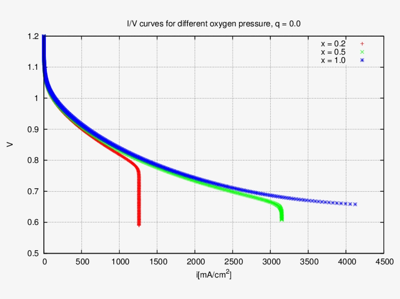 I/v Curves Of The Mea For Zero Coupling Coefficient, - Diagram, transparent png download