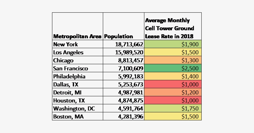 Average Cell Tower Lease Rates In 2016 In Top 10 Cities - Number, transparent png download