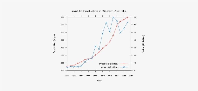 Western Australian Iron Ore Production 2000-2017 - Diagram, transparent png download