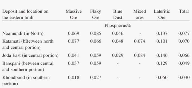 Occurrence Of Phosphorus In Different Iron Ore Deposits - Medication Adherence Report Scale 5 Questions, transparent png download