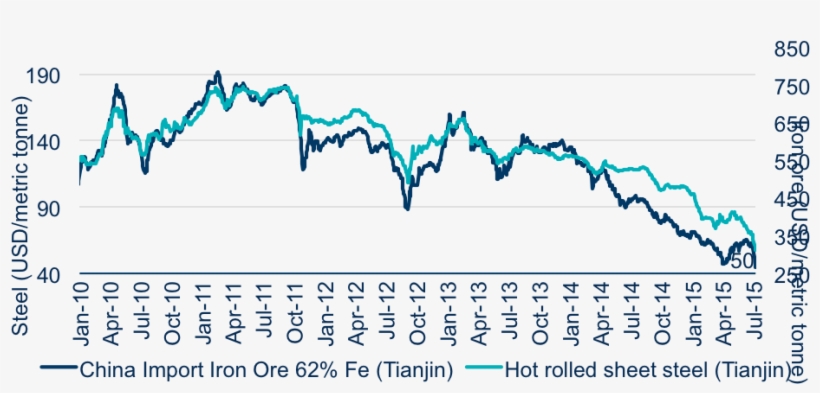 Prices Of Iron Ore And Steel - Diagram, transparent png download