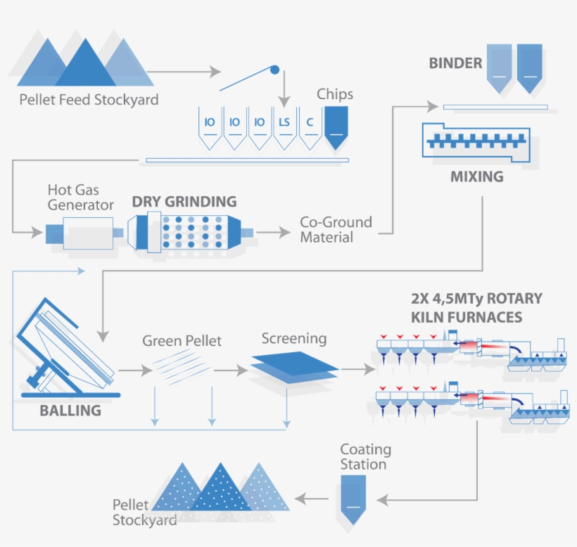 Pelletizing Process - Diagram, transparent png download