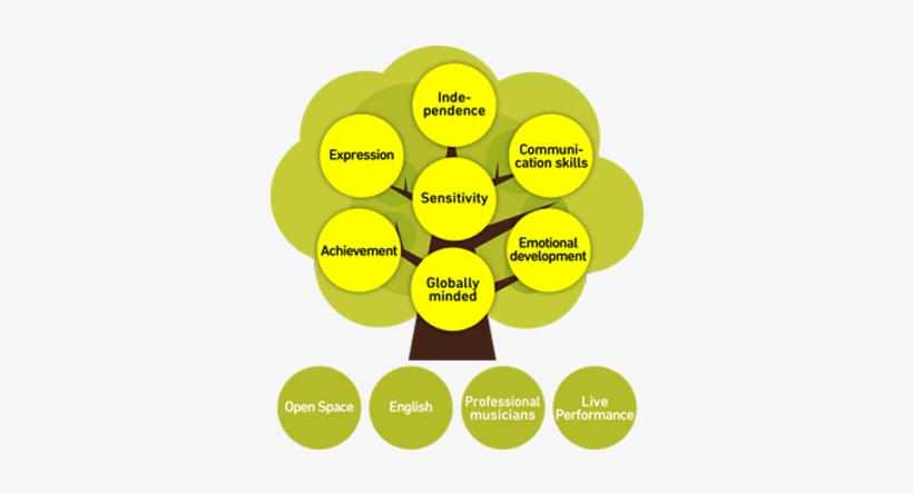 Smily Village Tree - Circle, transparent png download