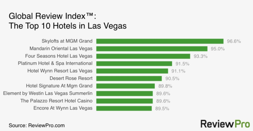 The Top 10 Hotels In Las Vegas In May - Top 10 Fastest Cars List 2016, transparent png download