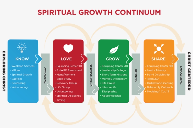 Spiritual Growth Process, transparent png download
