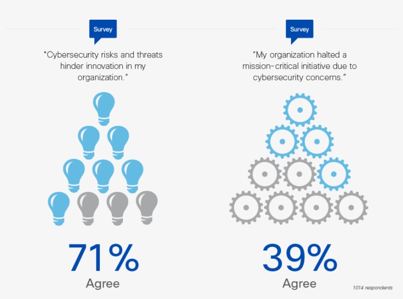 That Their Organizations Are Reluctant To Innovate - Кибербезопасность Png, transparent png download
