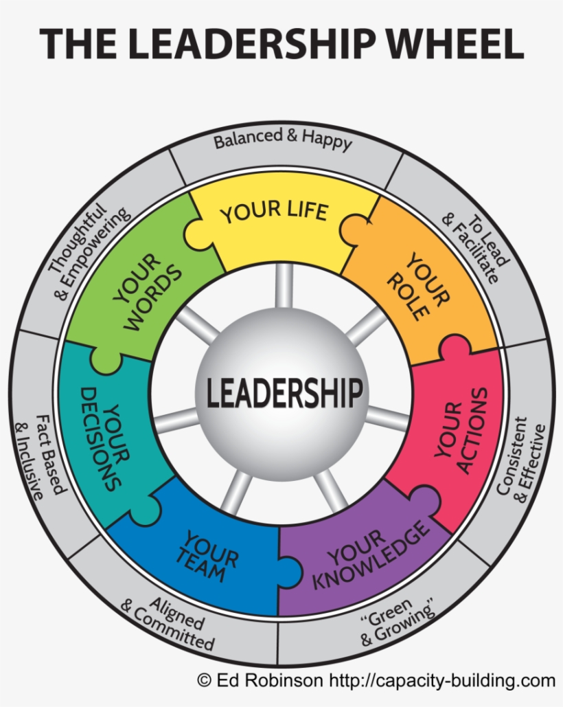 Stages Of A Project - Leadership Wheel Of Life, transparent png download