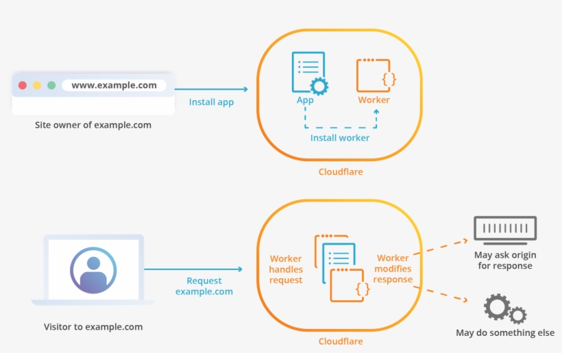 Apps And Workers Life Of A Request - Diagram, transparent png download