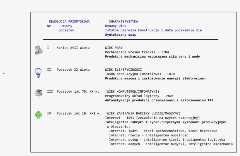 Industrial Revolution Principal Periods - Industrial Revolution, transparent png download