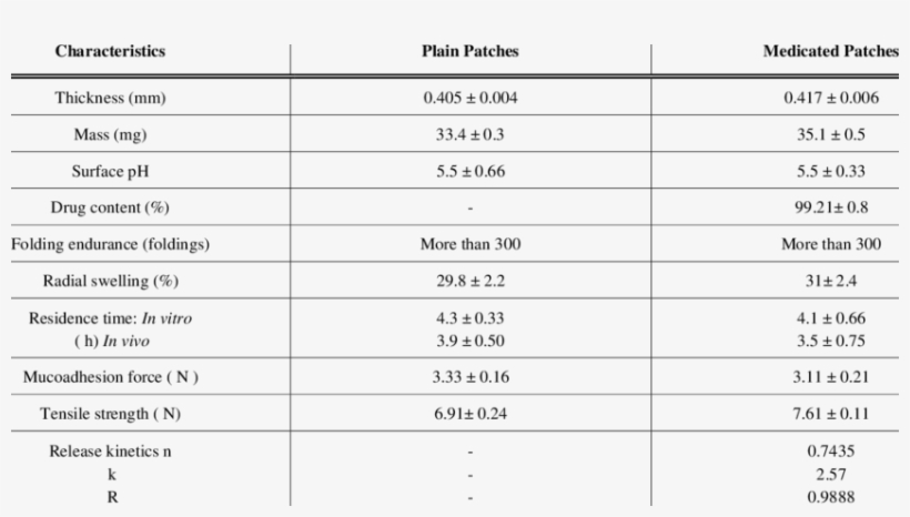 Characteristics Of Plain And Medicated Mucoadhesive - Calendar Of Activities Hospitals, transparent png download