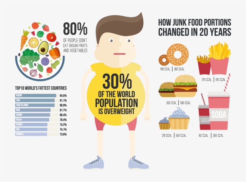 Obesity Key Facts Obesity Is Not A Verdict - Food And Obesity Infographic, transparent png download