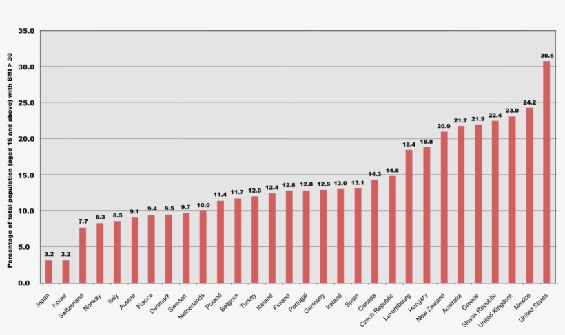 Obesity Country Comparison - Obesity By Country, transparent png download