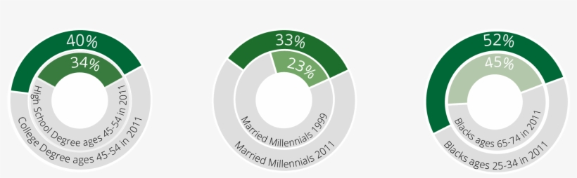 Over One Third Of Americans Under The Age Of 75 Fall - Circle, transparent png download