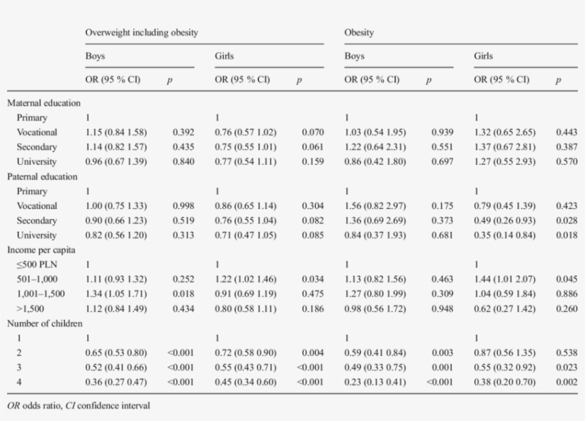 Results Of Multivariable Logistic Regression Models - Number, transparent png download