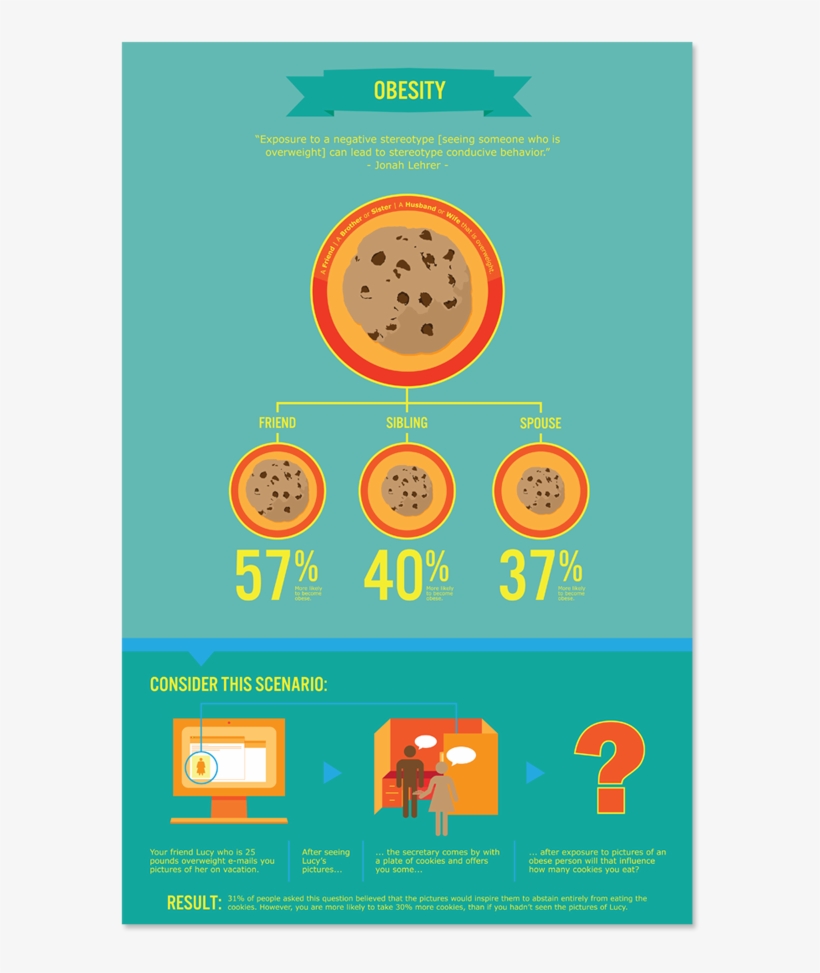 An Infographic Showing The Impact That Obesity Can - Poster, transparent png download