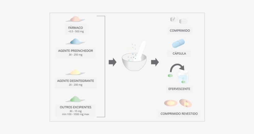 Diagrama Em Formato - Linha De Produção Medicamentos Esquema, transparent png download