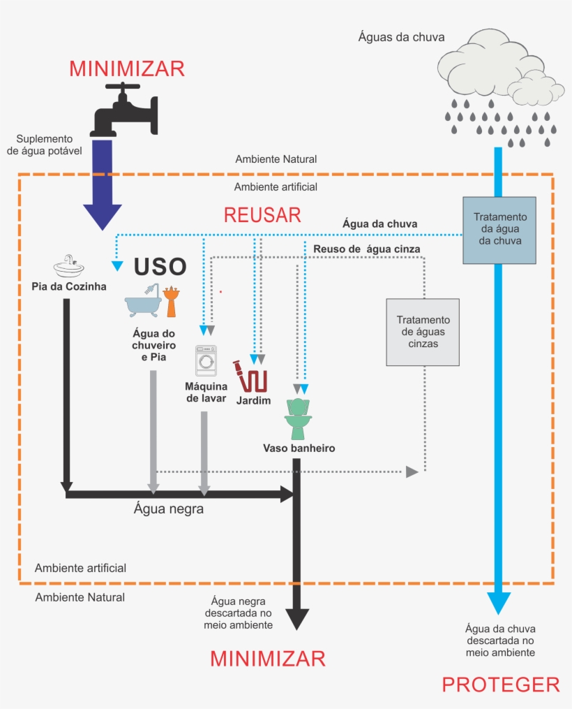 Sistema De Reuso De "águas Cinzas" Integrado Com Reuso - Diagram, transparent png download