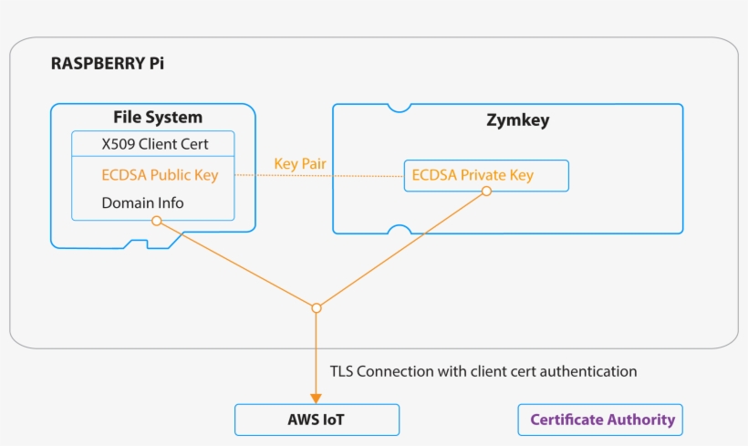Aws Iot Byoc Graphic 2 185 Kb - Aws Iot Key Authentication, transparent png download