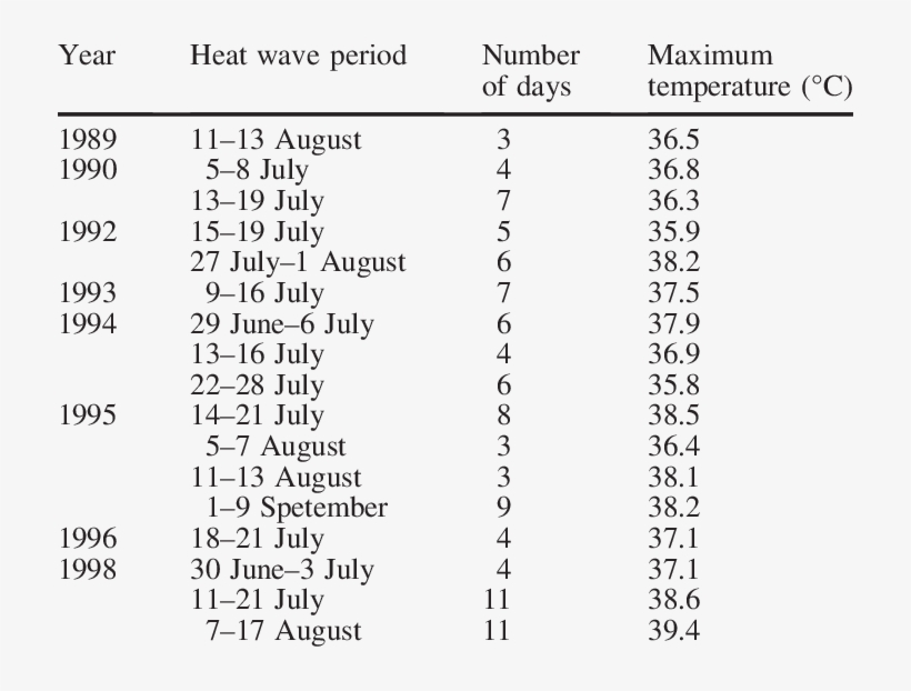 More Than 3 Days Of Heat Wave In - Heat Wave Of 1989, transparent png download