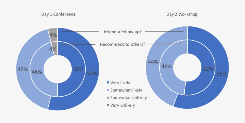 Aih Satisfaction Donut Charts - Infographic, transparent png download