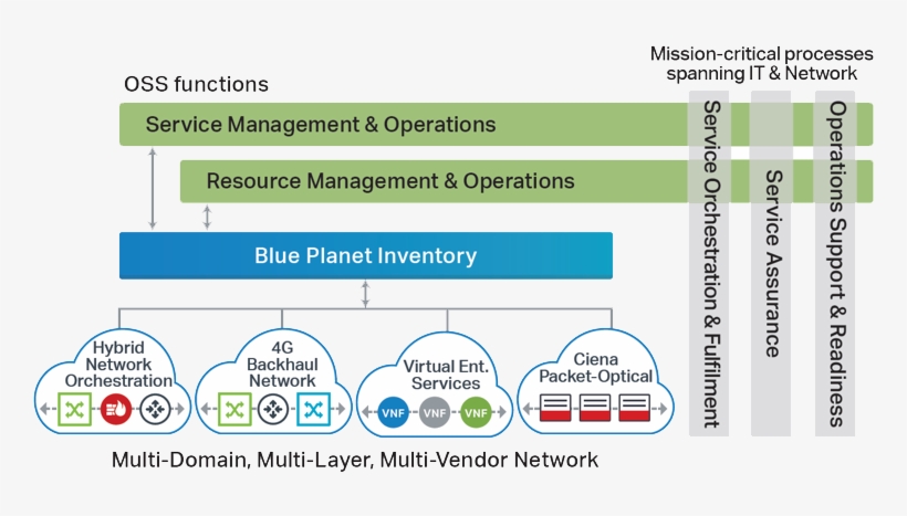 Blue Planet Inventory Diagram - Inventory, transparent png download