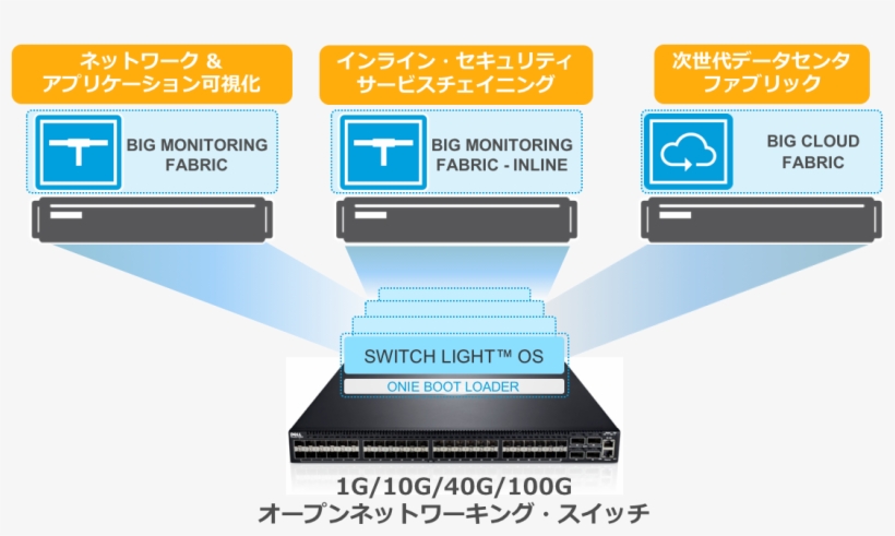 Big Monitoring Fabric は、高性能のオープン イーサネット モニタリングと組織の - Multimedia Software, transparent png download