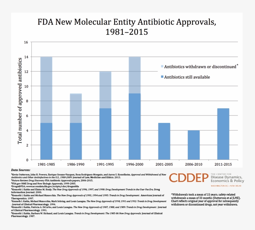 Fda New Molecular Entity Antibiotic Approvals, 1981-2015 - Fda Antibiotic Approvals By Year, transparent png download