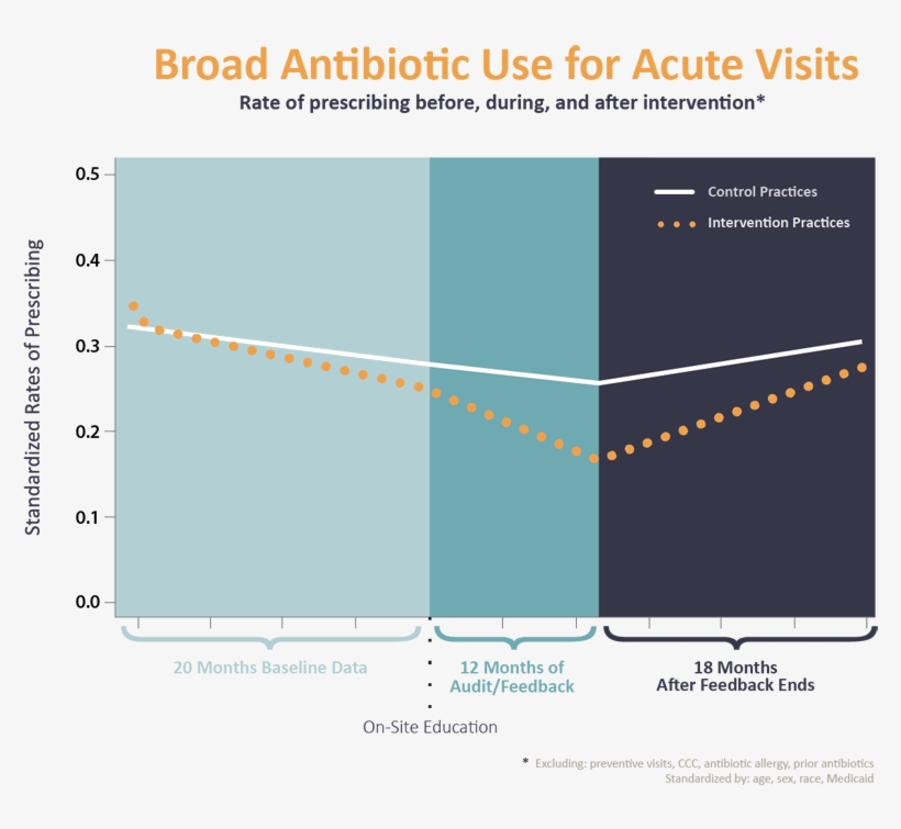 Antibiotic Stewardship Research At Chop - Antibiotic Prescribing Inpatient Vs Outpatient, transparent png download